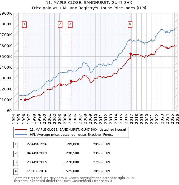 11, MAPLE CLOSE, SANDHURST, GU47 8HX: Price paid vs HM Land Registry's House Price Index
