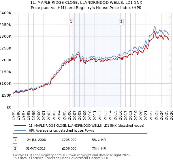 11, MAPLE RIDGE CLOSE, LLANDRINDOD WELLS, LD1 5NX: Price paid vs HM Land Registry's House Price Index