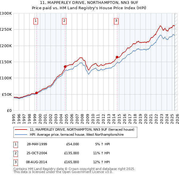 11, MAPPERLEY DRIVE, NORTHAMPTON, NN3 9UF: Price paid vs HM Land Registry's House Price Index