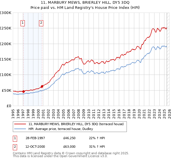 11, MARBURY MEWS, BRIERLEY HILL, DY5 3DQ: Price paid vs HM Land Registry's House Price Index