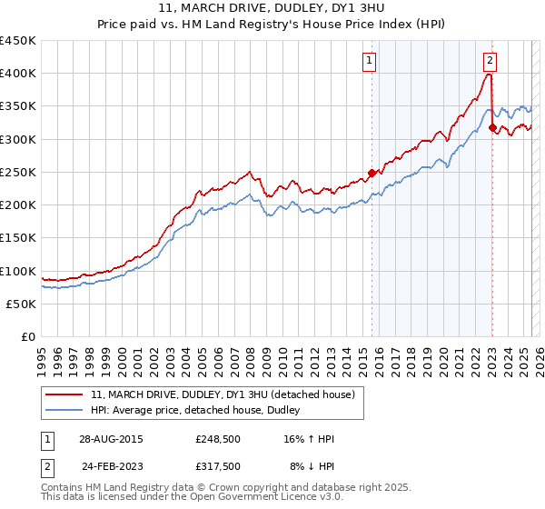 11, MARCH DRIVE, DUDLEY, DY1 3HU: Price paid vs HM Land Registry's House Price Index
