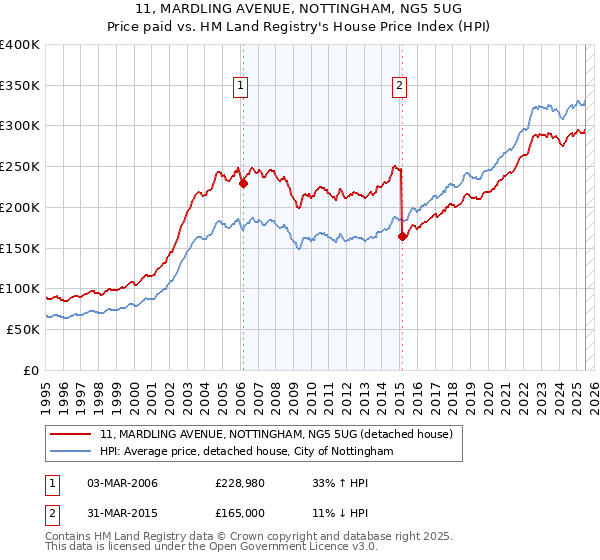 11, MARDLING AVENUE, NOTTINGHAM, NG5 5UG: Price paid vs HM Land Registry's House Price Index