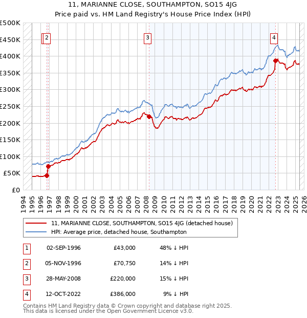 11, MARIANNE CLOSE, SOUTHAMPTON, SO15 4JG: Price paid vs HM Land Registry's House Price Index