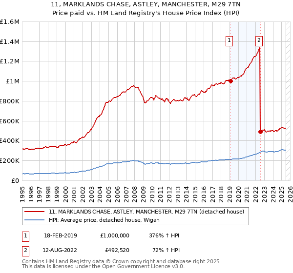 11, MARKLANDS CHASE, ASTLEY, MANCHESTER, M29 7TN: Price paid vs HM Land Registry's House Price Index