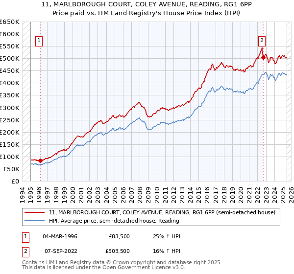 11, MARLBOROUGH COURT, COLEY AVENUE, READING, RG1 6PP: Price paid vs HM Land Registry's House Price Index