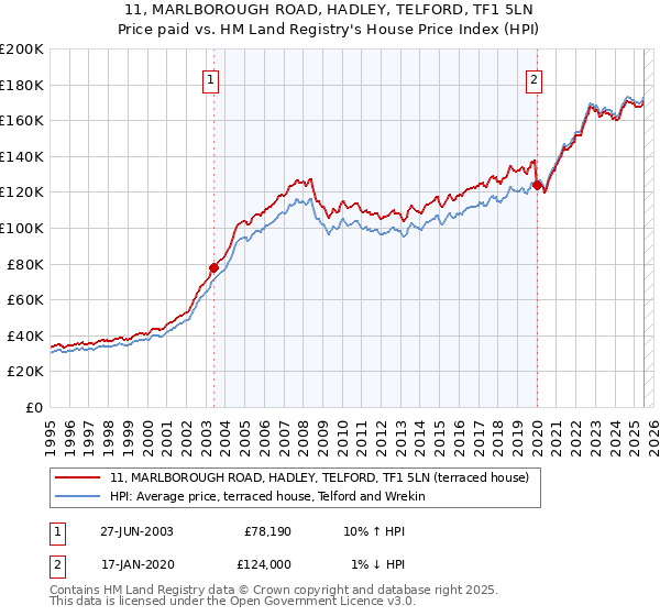 11, MARLBOROUGH ROAD, HADLEY, TELFORD, TF1 5LN: Price paid vs HM Land Registry's House Price Index