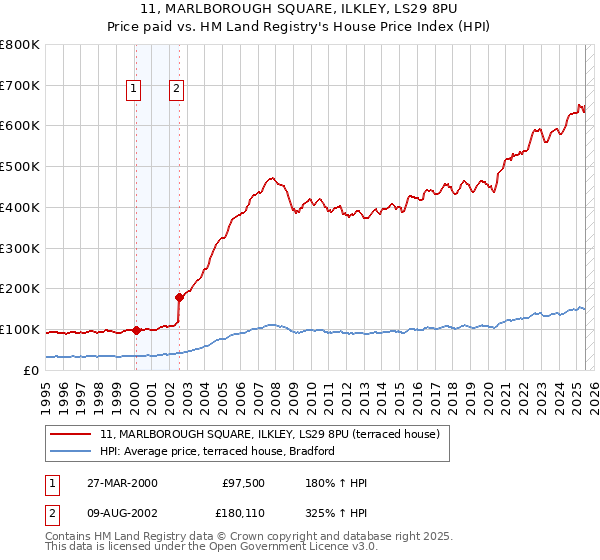 11, MARLBOROUGH SQUARE, ILKLEY, LS29 8PU: Price paid vs HM Land Registry's House Price Index
