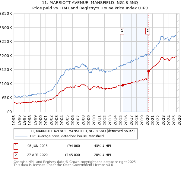 11, MARRIOTT AVENUE, MANSFIELD, NG18 5NQ: Price paid vs HM Land Registry's House Price Index