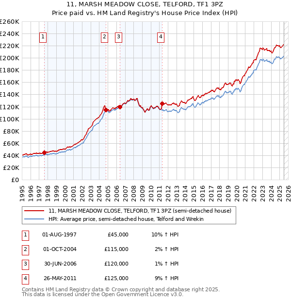 11, MARSH MEADOW CLOSE, TELFORD, TF1 3PZ: Price paid vs HM Land Registry's House Price Index