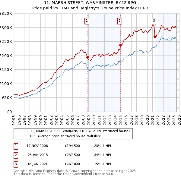 11, MARSH STREET, WARMINSTER, BA12 9PG: Price paid vs HM Land Registry's House Price Index