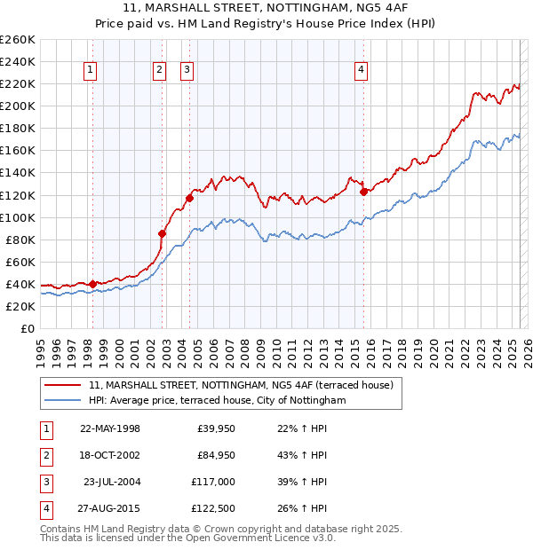 11, MARSHALL STREET, NOTTINGHAM, NG5 4AF: Price paid vs HM Land Registry's House Price Index