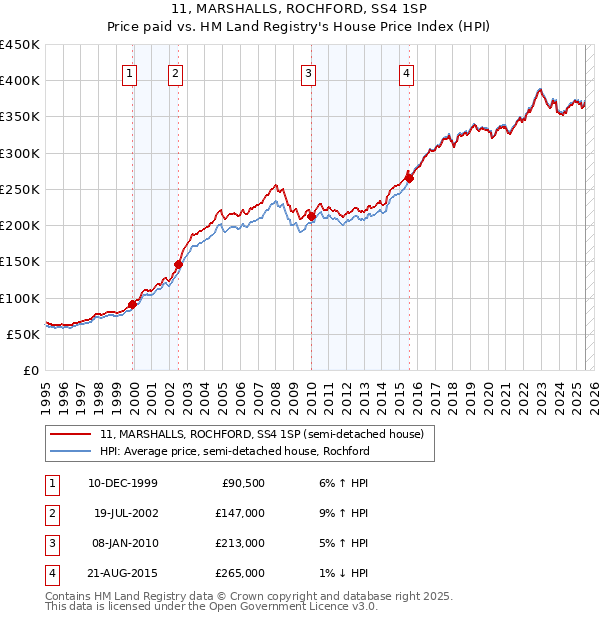 11, MARSHALLS, ROCHFORD, SS4 1SP: Price paid vs HM Land Registry's House Price Index
