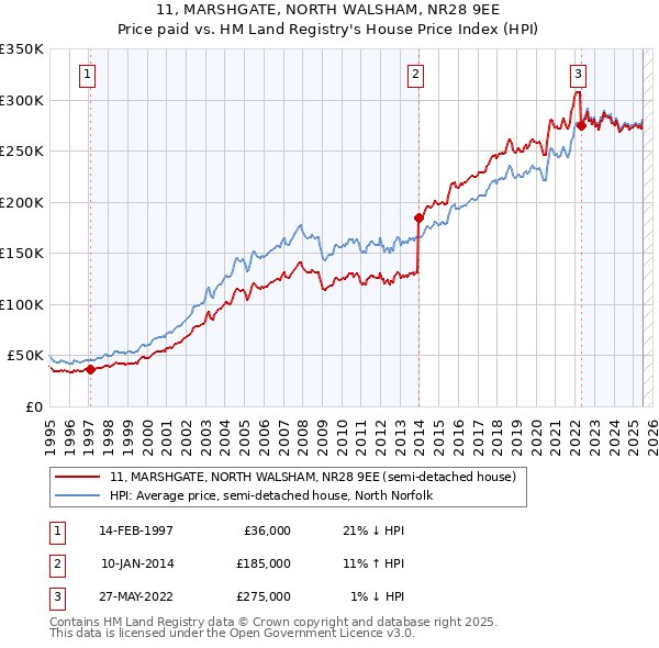 11, MARSHGATE, NORTH WALSHAM, NR28 9EE: Price paid vs HM Land Registry's House Price Index