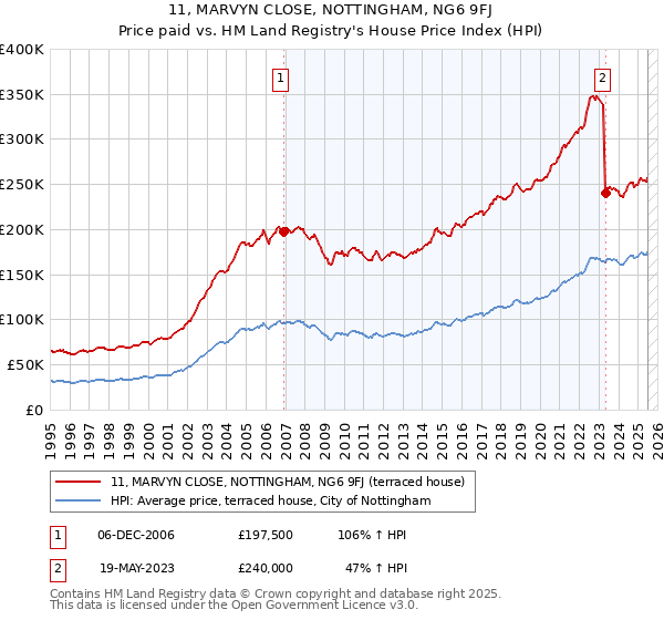 11, MARVYN CLOSE, NOTTINGHAM, NG6 9FJ: Price paid vs HM Land Registry's House Price Index