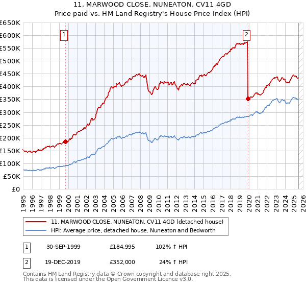 11, MARWOOD CLOSE, NUNEATON, CV11 4GD: Price paid vs HM Land Registry's House Price Index