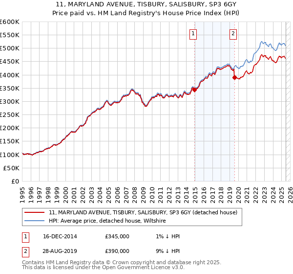 11, MARYLAND AVENUE, TISBURY, SALISBURY, SP3 6GY: Price paid vs HM Land Registry's House Price Index