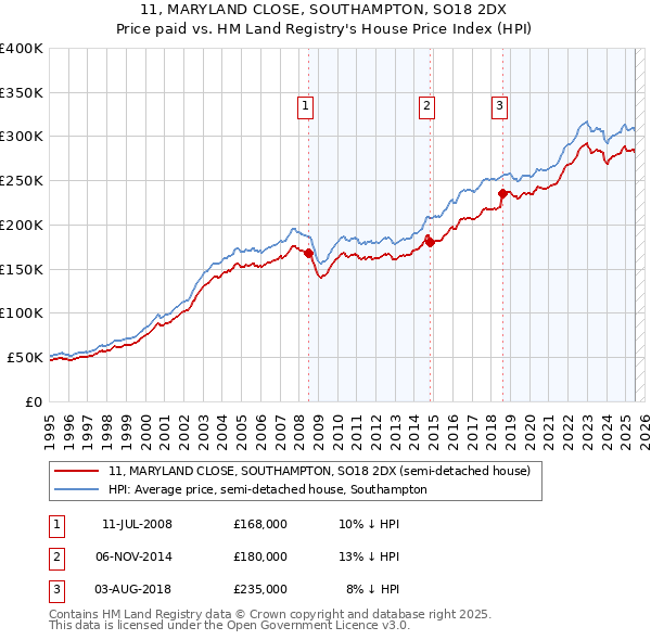 11, MARYLAND CLOSE, SOUTHAMPTON, SO18 2DX: Price paid vs HM Land Registry's House Price Index