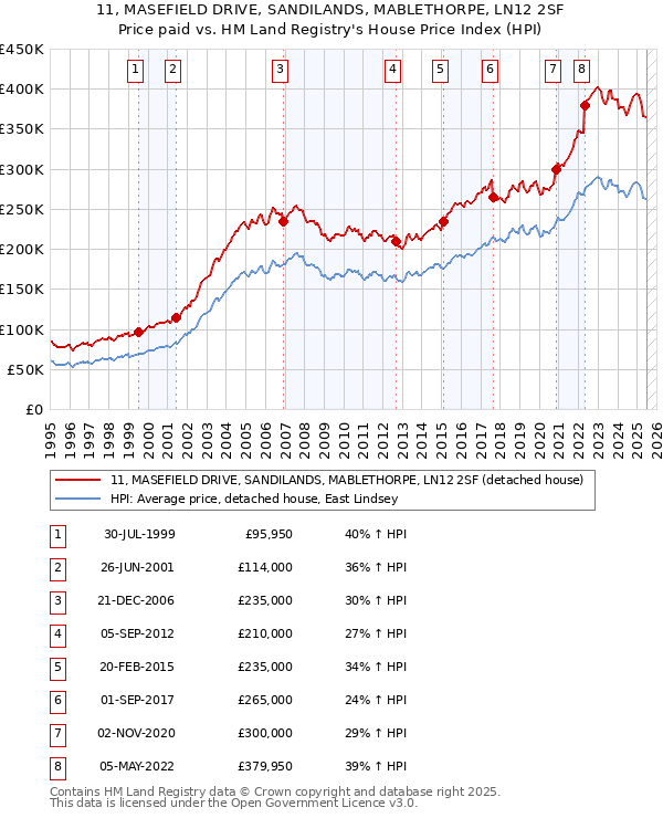 11, MASEFIELD DRIVE, SANDILANDS, MABLETHORPE, LN12 2SF: Price paid vs HM Land Registry's House Price Index