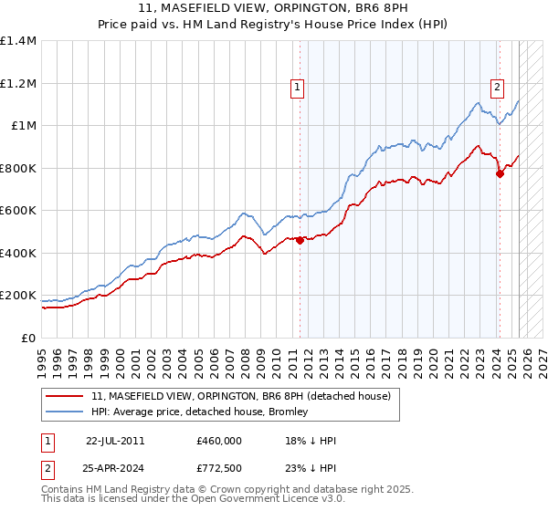 11, MASEFIELD VIEW, ORPINGTON, BR6 8PH: Price paid vs HM Land Registry's House Price Index