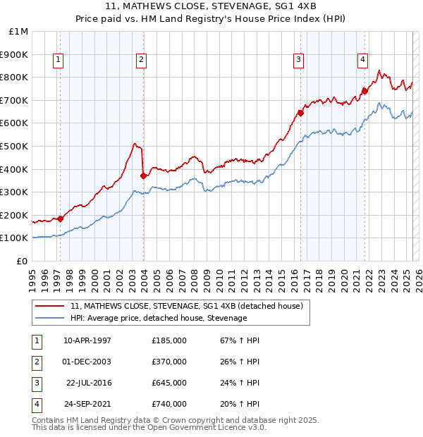 11, MATHEWS CLOSE, STEVENAGE, SG1 4XB: Price paid vs HM Land Registry's House Price Index