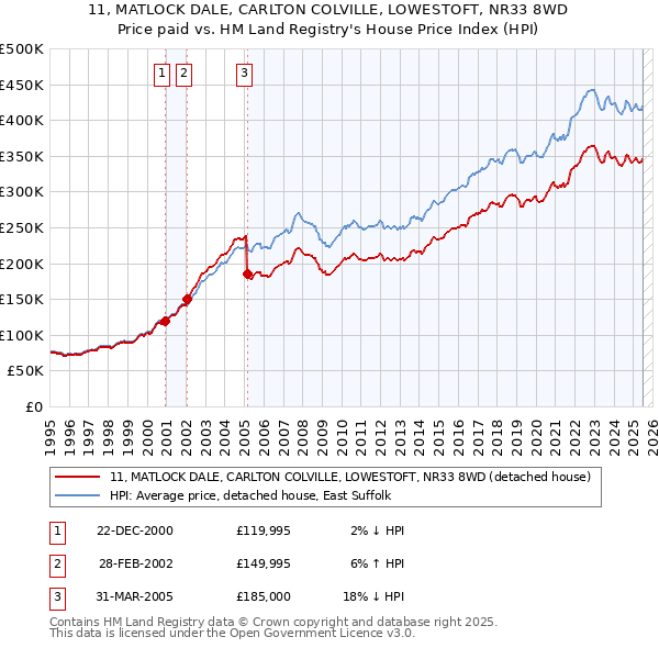11, MATLOCK DALE, CARLTON COLVILLE, LOWESTOFT, NR33 8WD: Price paid vs HM Land Registry's House Price Index
