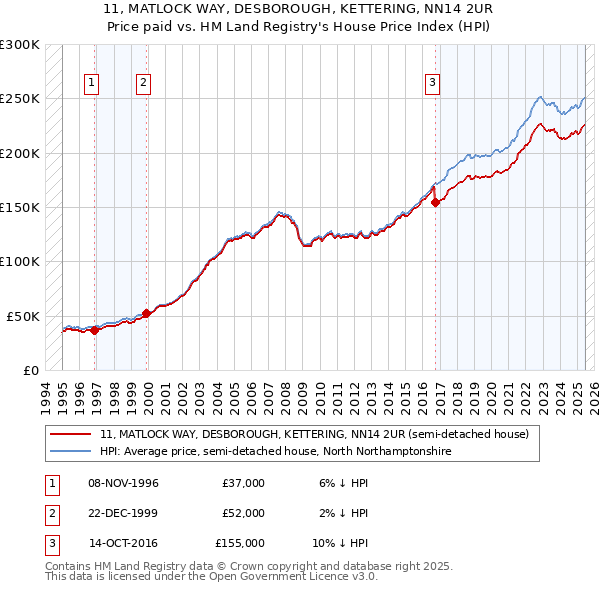11, MATLOCK WAY, DESBOROUGH, KETTERING, NN14 2UR: Price paid vs HM Land Registry's House Price Index