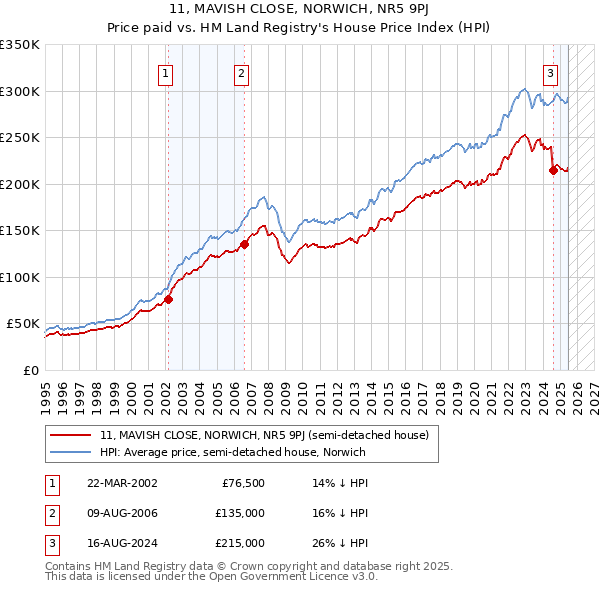 11, MAVISH CLOSE, NORWICH, NR5 9PJ: Price paid vs HM Land Registry's House Price Index