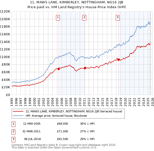 11, MAWS LANE, KIMBERLEY, NOTTINGHAM, NG16 2JB: Price paid vs HM Land Registry's House Price Index
