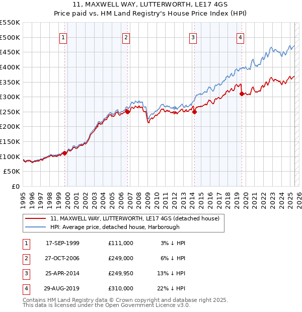 11, MAXWELL WAY, LUTTERWORTH, LE17 4GS: Price paid vs HM Land Registry's House Price Index