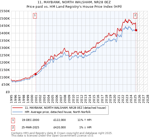 11, MAYBANK, NORTH WALSHAM, NR28 0EZ: Price paid vs HM Land Registry's House Price Index