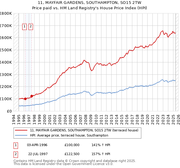 11, MAYFAIR GARDENS, SOUTHAMPTON, SO15 2TW: Price paid vs HM Land Registry's House Price Index