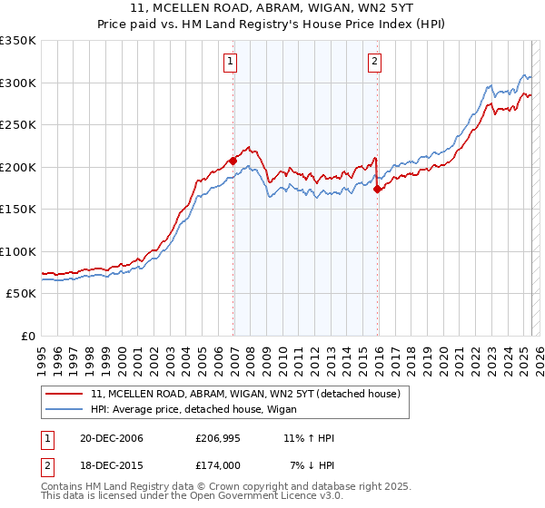 11, MCELLEN ROAD, ABRAM, WIGAN, WN2 5YT: Price paid vs HM Land Registry's House Price Index