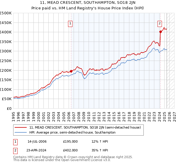 11, MEAD CRESCENT, SOUTHAMPTON, SO18 2JN: Price paid vs HM Land Registry's House Price Index