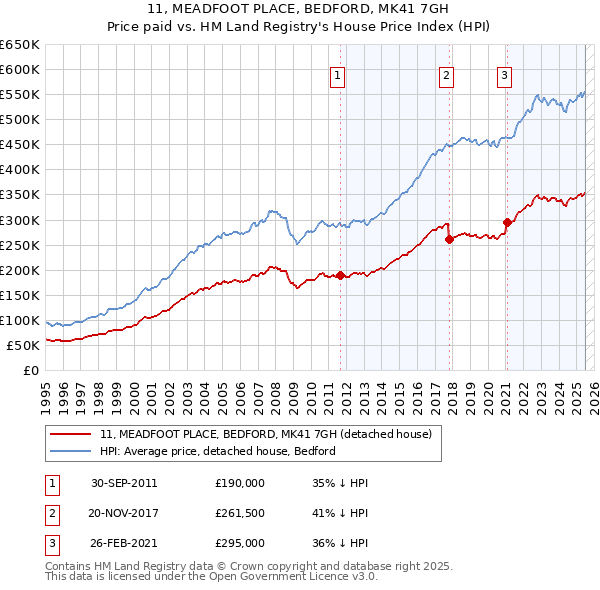 11, MEADFOOT PLACE, BEDFORD, MK41 7GH: Price paid vs HM Land Registry's House Price Index