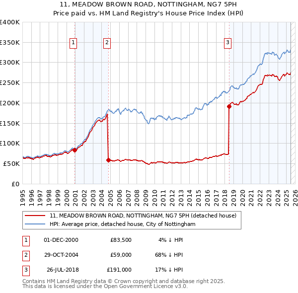 11, MEADOW BROWN ROAD, NOTTINGHAM, NG7 5PH: Price paid vs HM Land Registry's House Price Index