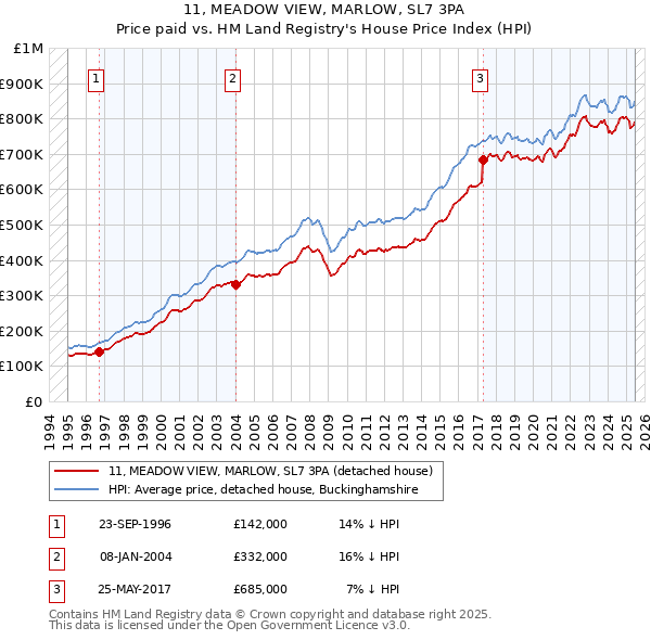 11, MEADOW VIEW, MARLOW, SL7 3PA: Price paid vs HM Land Registry's House Price Index