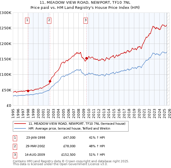 11, MEADOW VIEW ROAD, NEWPORT, TF10 7NL: Price paid vs HM Land Registry's House Price Index