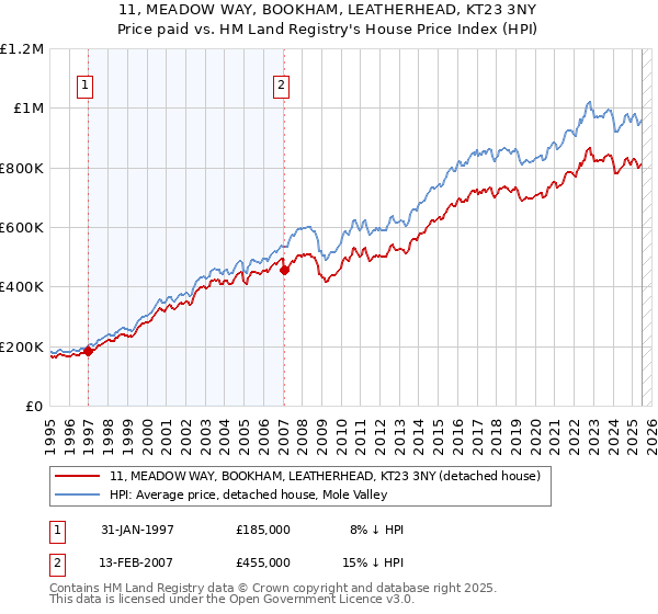 11, MEADOW WAY, BOOKHAM, LEATHERHEAD, KT23 3NY: Price paid vs HM Land Registry's House Price Index