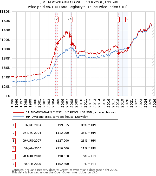 11, MEADOWBARN CLOSE, LIVERPOOL, L32 9BB: Price paid vs HM Land Registry's House Price Index