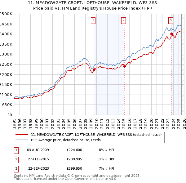 11, MEADOWGATE CROFT, LOFTHOUSE, WAKEFIELD, WF3 3SS: Price paid vs HM Land Registry's House Price Index