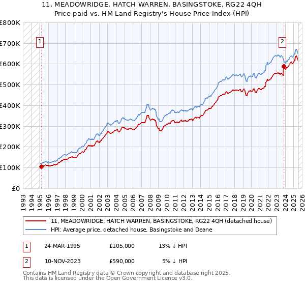 11, MEADOWRIDGE, HATCH WARREN, BASINGSTOKE, RG22 4QH: Price paid vs HM Land Registry's House Price Index