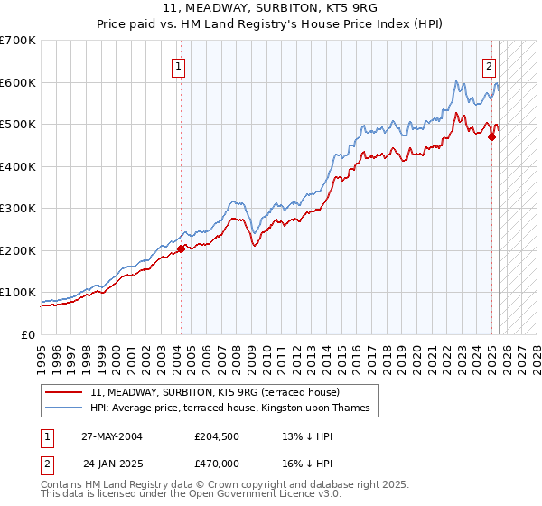 11, MEADWAY, SURBITON, KT5 9RG: Price paid vs HM Land Registry's House Price Index