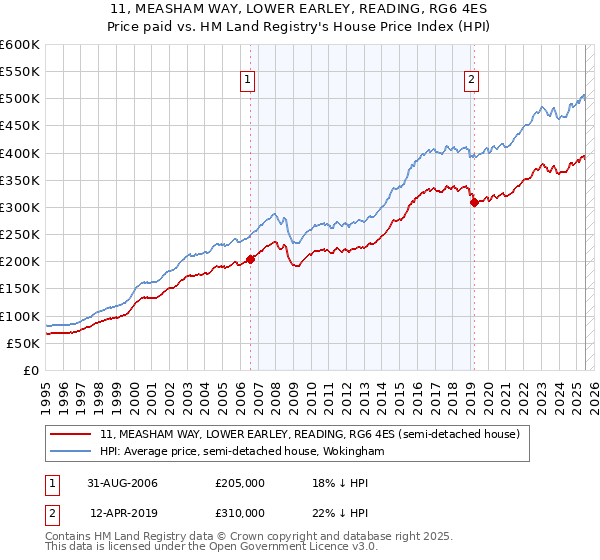 11, MEASHAM WAY, LOWER EARLEY, READING, RG6 4ES: Price paid vs HM Land Registry's House Price Index