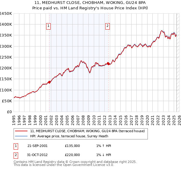11, MEDHURST CLOSE, CHOBHAM, WOKING, GU24 8PA: Price paid vs HM Land Registry's House Price Index