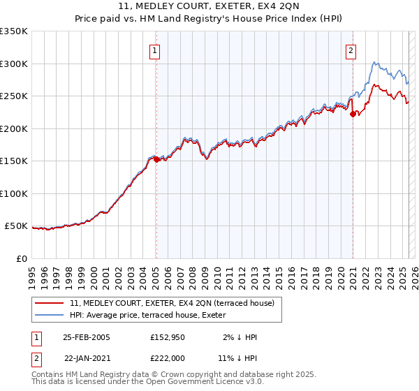 11, MEDLEY COURT, EXETER, EX4 2QN: Price paid vs HM Land Registry's House Price Index
