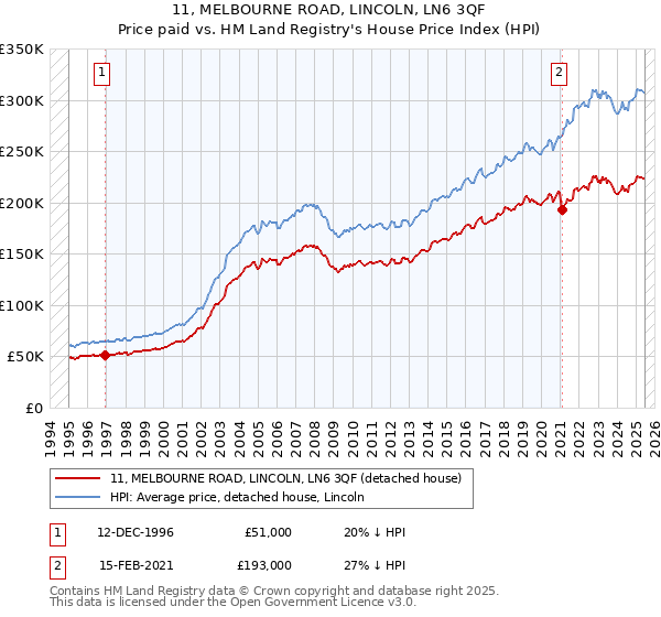 11, MELBOURNE ROAD, LINCOLN, LN6 3QF: Price paid vs HM Land Registry's House Price Index
