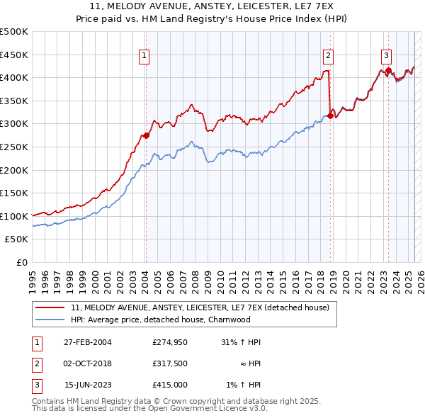 11, MELODY AVENUE, ANSTEY, LEICESTER, LE7 7EX: Price paid vs HM Land Registry's House Price Index
