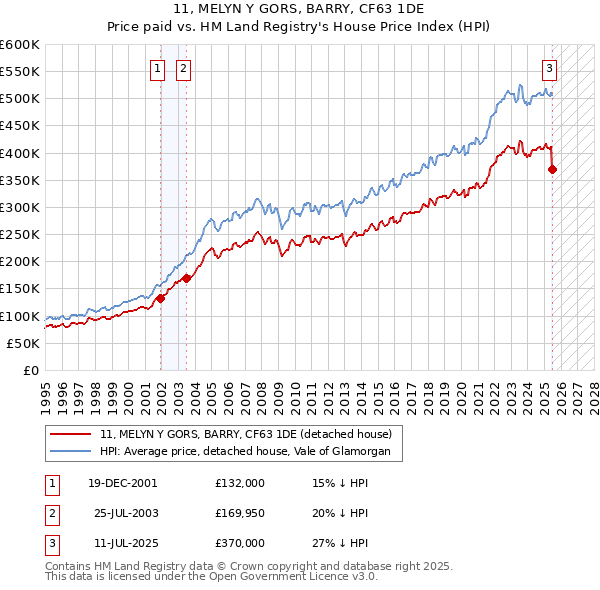 11, MELYN Y GORS, BARRY, CF63 1DE: Price paid vs HM Land Registry's House Price Index
