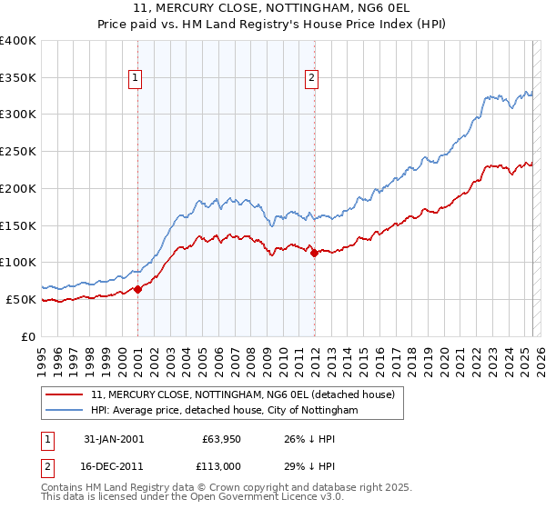 11, MERCURY CLOSE, NOTTINGHAM, NG6 0EL: Price paid vs HM Land Registry's House Price Index