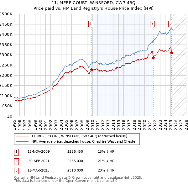 11, MERE COURT, WINSFORD, CW7 4BQ: Price paid vs HM Land Registry's House Price Index